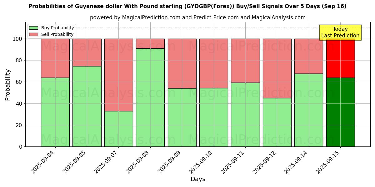 Probabilities of Dólar guianense com libra esterlina (GYDGBP(Forex)) Buy/Sell Signals Using Several AI Models Over 5 Days (16 Sep) 