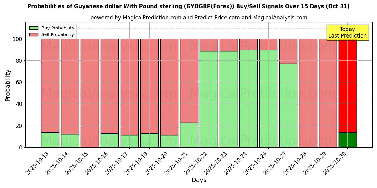 Probabilities of Guyanese dollar With Pound sterling (GYDGBP(Forex)) Buy/Sell Signals Using Several AI Models Over 10 Days (30 Oct)  Probabilities of Guyanese dollar With Pound sterling (GYDGBP(Forex)) Buy/Sell Signals Using Several AI Models Over 5 Days (30 Oct)
