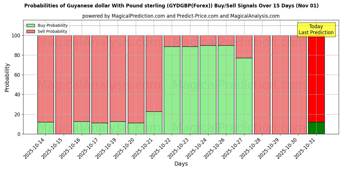 Probabilidades de Sinais de Compra/Venda Dólar guianense com libra esterlina (GYDGBP(Forex)) Usando Vários Modelos de IA ao Longo de 10 Dias (01 Nov) Probabilities of Dólar guianense com libra esterlina (GYDGBP(Forex)) Buy/Sell Signals Using Several AI Models Over 5 Days (01 Nov)