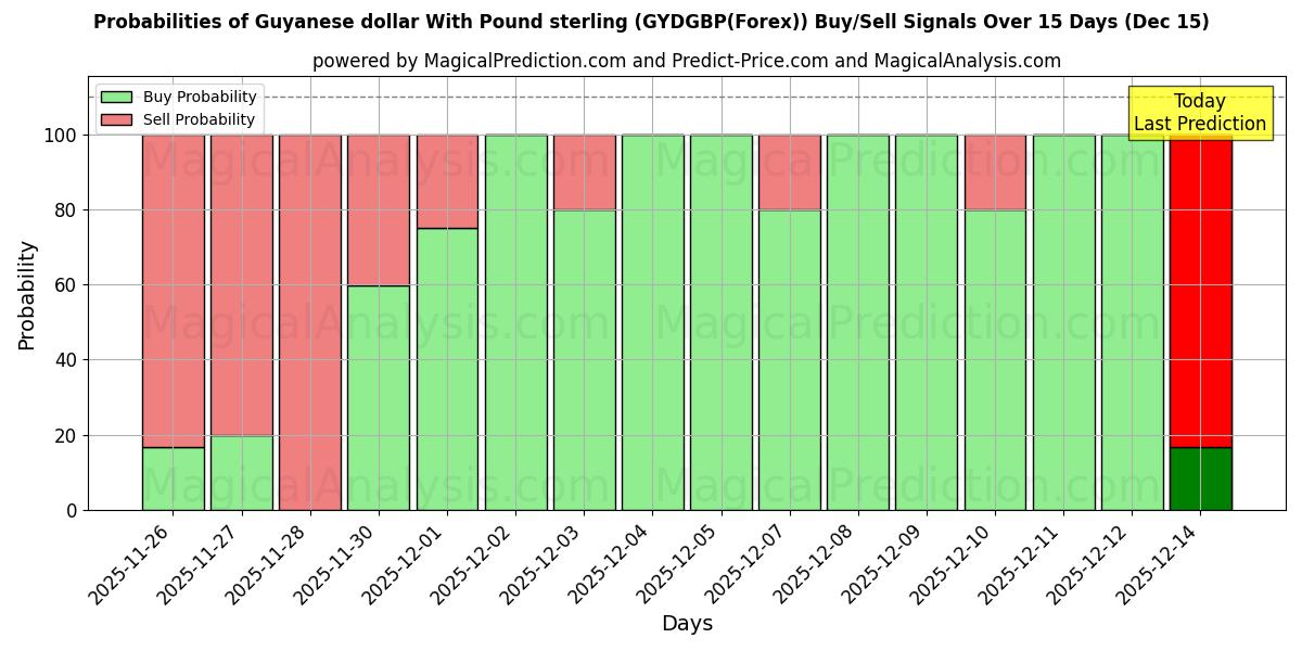 Probabilities of Guyanese dollar With Pound sterling (GYDGBP(Forex)) Buy/Sell Signals Using Several AI Models Over 5 Days (12 Dec) 