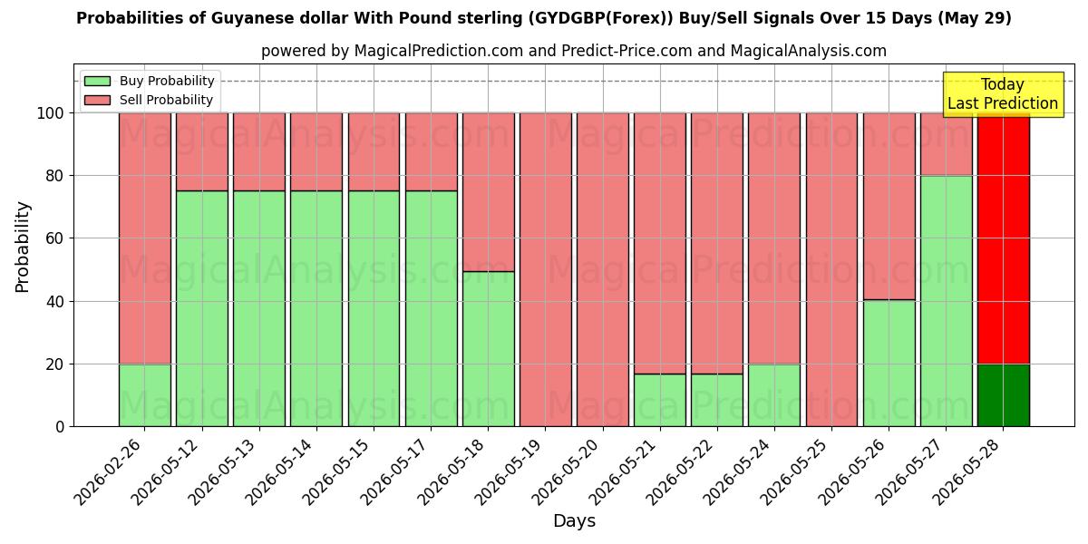 Probabilities of ガイアナ ドルと英ポンド (GYDGBP(Forex)) Buy/Sell Signals Using Several AI Models Over 5 Days (29 May) 
