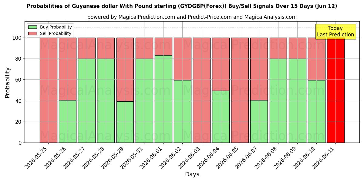 Probabilities of 圭亚那元 兑 英镑 (GYDGBP(Forex)) Buy/Sell Signals Using Several AI Models Over 5 Days (12 Jun) 