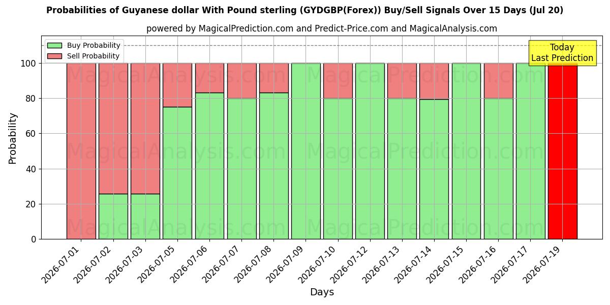 Probabilities of ガイアナ ドルと英ポンド (GYDGBP(Forex)) Buy/Sell Signals Using Several AI Models Over 5 Days (17 Jul) 