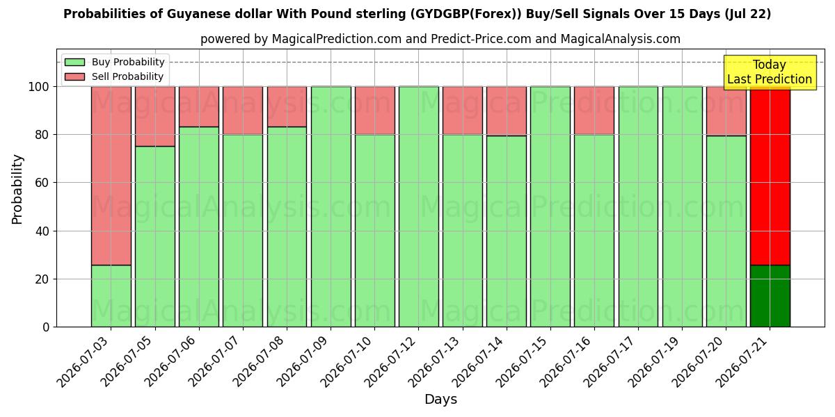 Probabilities of دولار جوياني مقابل جنيه استرليني (GYDGBP(Forex)) Buy/Sell Signals Using Several AI Models Over 5 Days (22 Jul) 