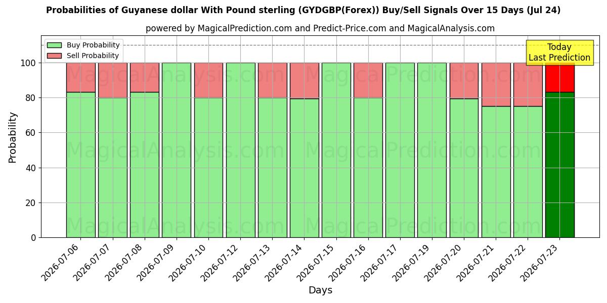 Probabilities of पाउंड स्टर्लिंग के साथ गुयाना डॉलर (GYDGBP(Forex)) Buy/Sell Signals Using Several AI Models Over 5 Days (24 Jul) 