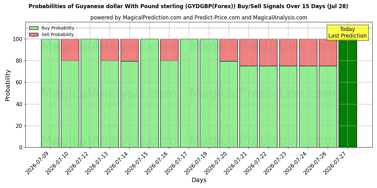 Probabilities of 圭亚那元 兑 英镑 (GYDGBP(Forex)) Buy/Sell Signals Using Several AI Models Over 5 Days (28 Jul) 
