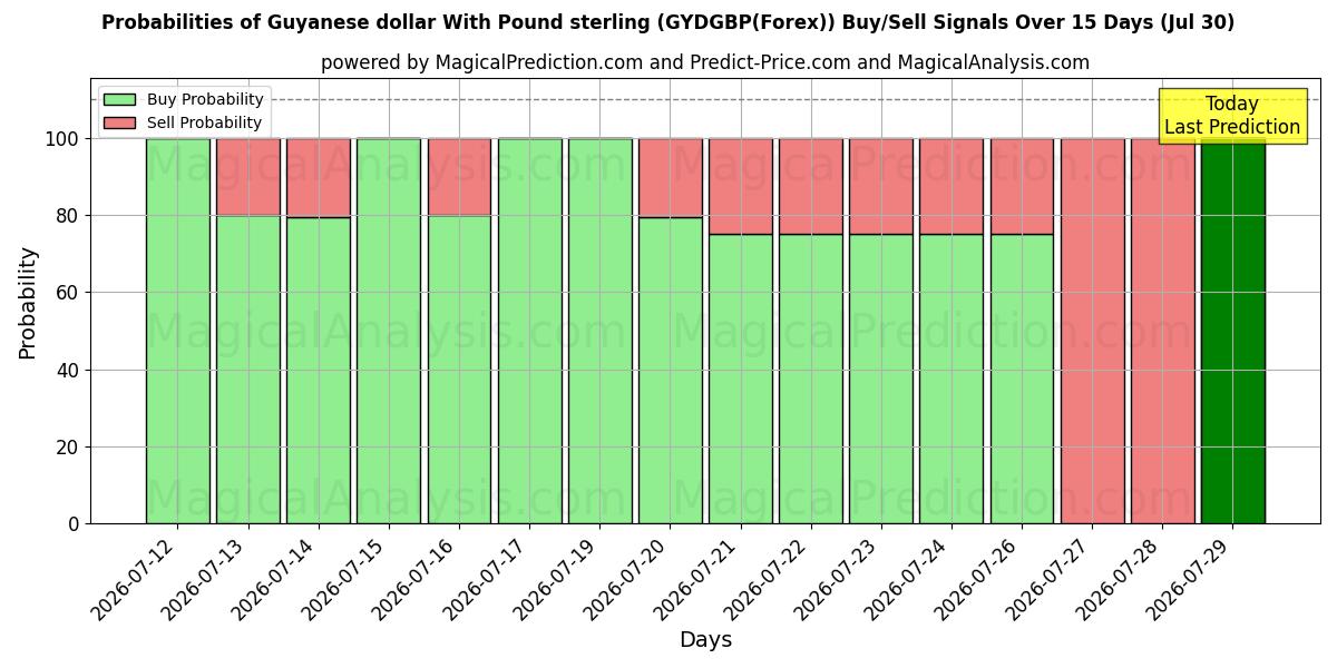 Probabilities of Guyanese dollar med pund sterling (GYDGBP(Forex)) Buy/Sell Signals Using Several AI Models Over 5 Days (30 Jul) 