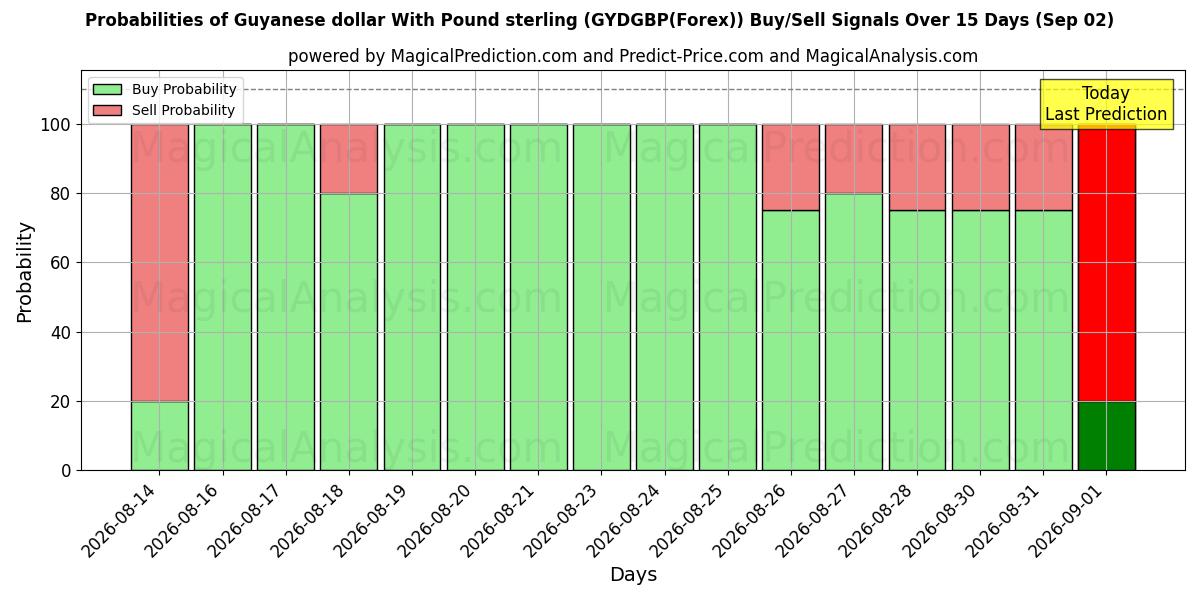 Probabilities of ガイアナ ドルと英ポンド (GYDGBP(Forex)) Buy/Sell Signals Using Several AI Models Over 5 Days (02 Sep) 