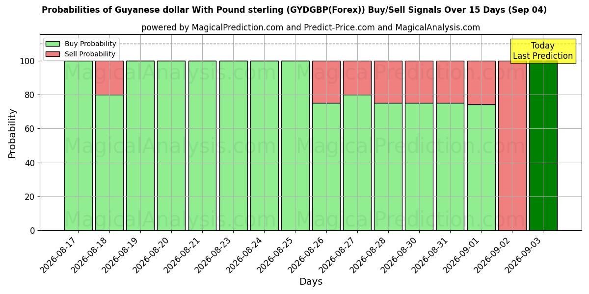 Probabilities of Гайанский доллар к фунту стерлингов (GYDGBP(Forex)) Buy/Sell Signals Using Several AI Models Over 5 Days (04 Sep) 
