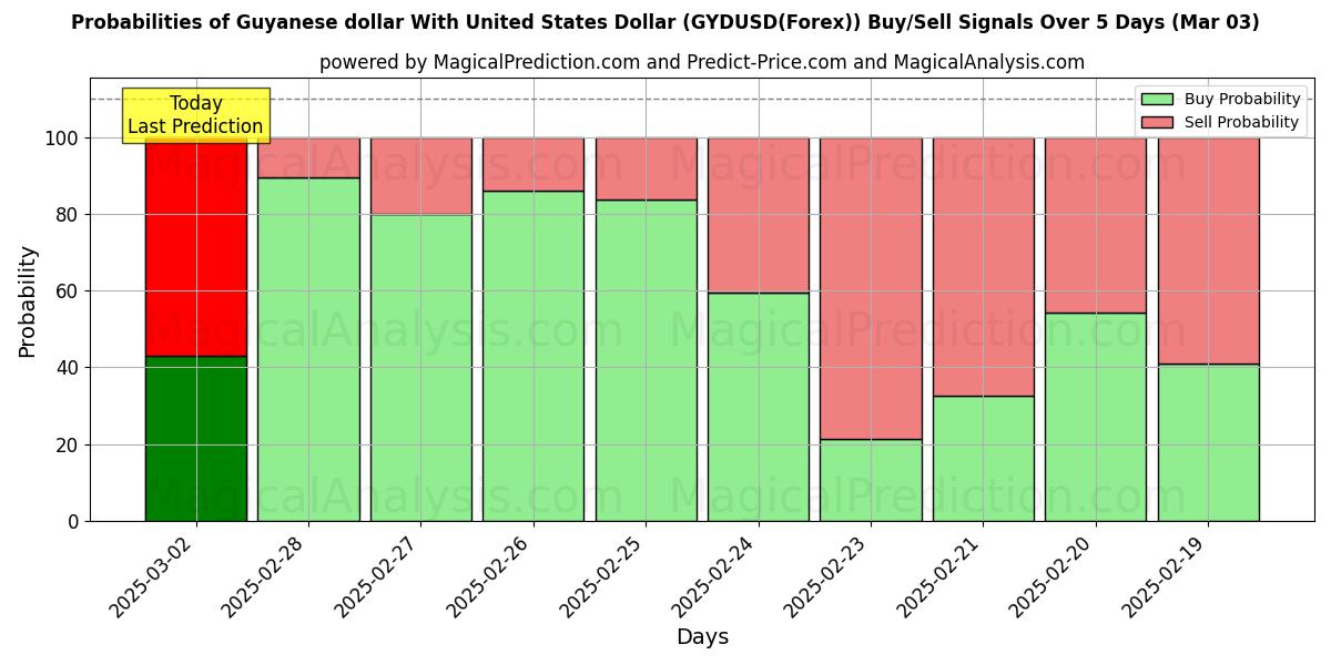 Probabilities of Guyanese dollar med amerikansk dollar (GYDUSD(Forex)) Buy/Sell Signals Using Several AI Models Over 5 Days (03 Mar) 