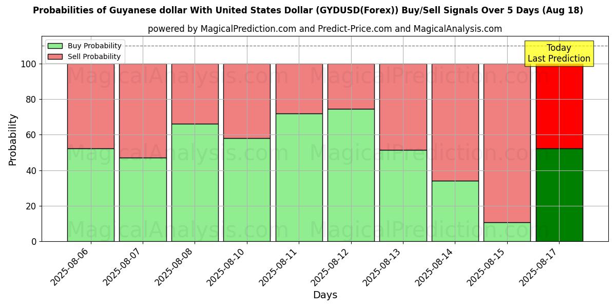 Probabilities of 圭亚那元 兑 美元 (GYDUSD(Forex)) Buy/Sell Signals Using Several AI Models Over 5 Days (18 Aug) 