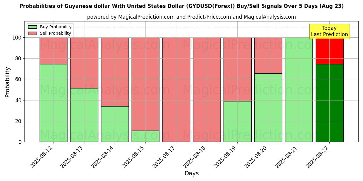 Probabilities of Guyanese dollar With United States Dollar (GYDUSD(Forex)) Buy/Sell Signals Using Several AI Models Over 5 Days (23 Aug) 