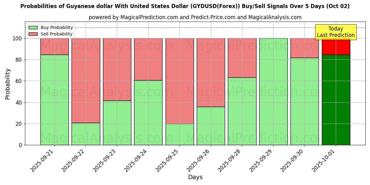 Probabilities of 圭亚那元 兑 美元 (GYDUSD(Forex)) Buy/Sell Signals Using Several AI Models Over 5 Days (02 Oct) 