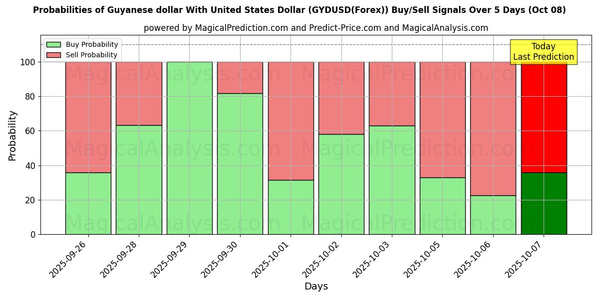 Probabilities of Guyanese dollar With United States Dollar (GYDUSD(Forex)) Buy/Sell Signals Using Several AI Models Over 5 Days (08 Oct) 