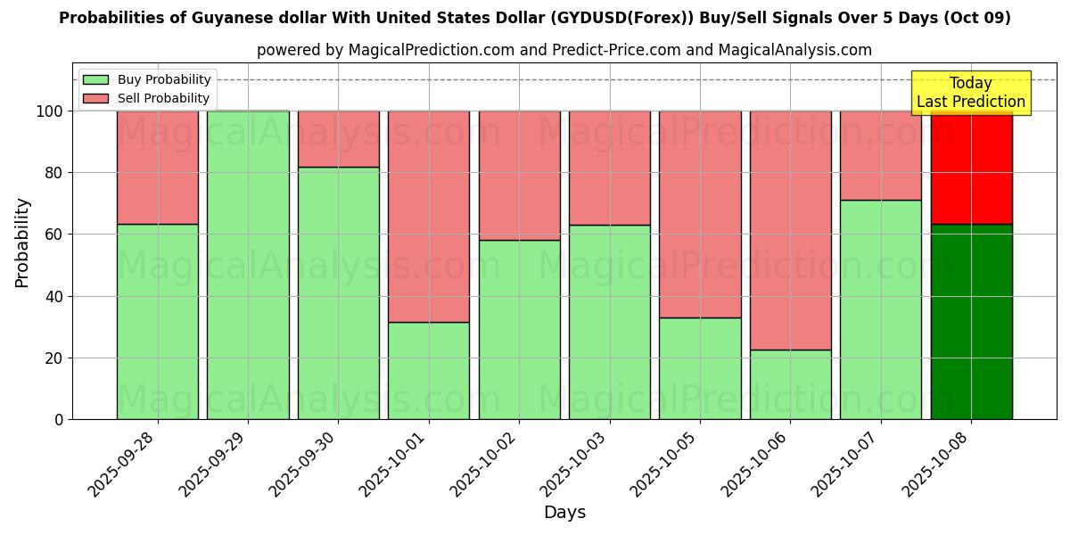 Probabilities of Dólar de Guyana Con Dólar estadounidense (GYDUSD(Forex)) Buy/Sell Signals Using Several AI Models Over 5 Days (09 Oct) 