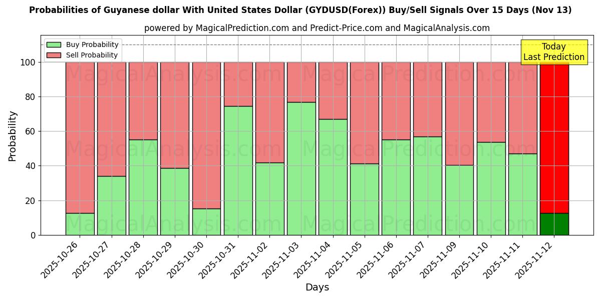 Probabilities of संयुक्त राज्य अमेरिका डॉलर के साथ गुयाना डॉलर (GYDUSD(Forex)) Buy/Sell Signals Using Several AI Models Over 5 Days (13 Nov) 