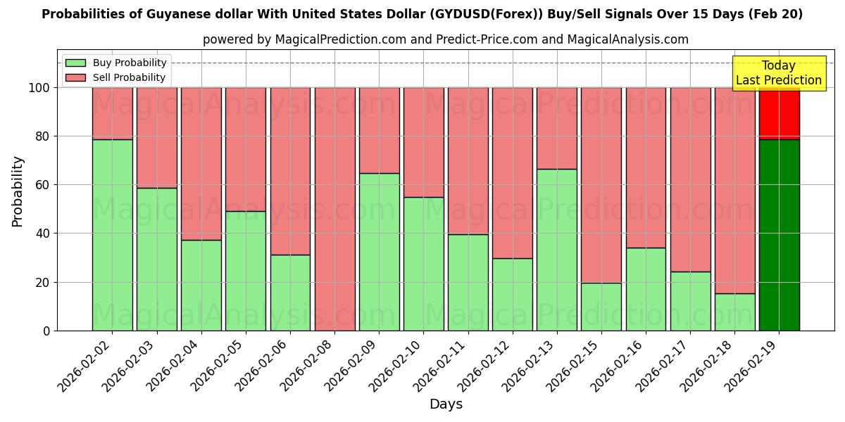 Probabilities of संयुक्त राज्य अमेरिका डॉलर के साथ गुयाना डॉलर (GYDUSD(Forex)) Buy/Sell Signals Using Several AI Models Over 5 Days (20 Feb) 