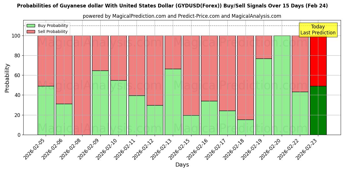 Probabilities of دولار جوياني مع دولار الولايات المتحدة (GYDUSD(Forex)) Buy/Sell Signals Using Several AI Models Over 5 Days (24 Feb) 