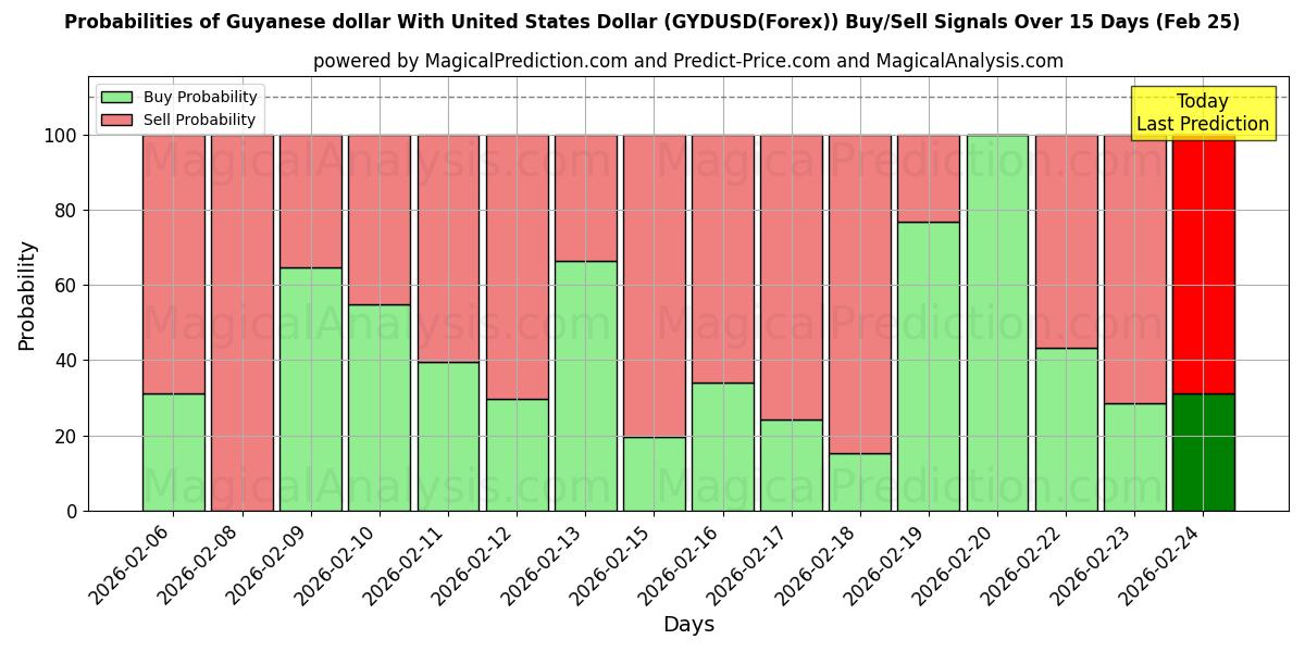 Probabilities of Dollar guyanais avec dollar américain (GYDUSD(Forex)) Buy/Sell Signals Using Several AI Models Over 5 Days (25 Feb) 