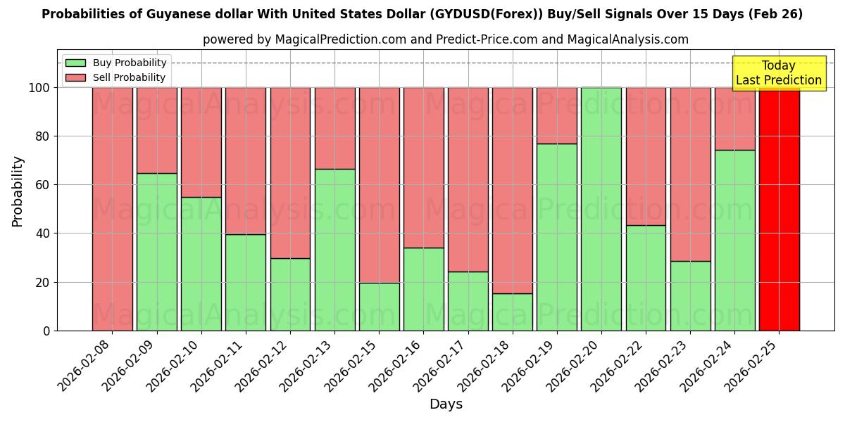 Probabilities of Dólar guianense com dólar dos Estados Unidos (GYDUSD(Forex)) Buy/Sell Signals Using Several AI Models Over 5 Days (26 Feb) 