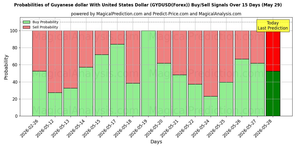 Probabilities of Guyanese dollar med amerikanske dollar (GYDUSD(Forex)) Buy/Sell Signals Using Several AI Models Over 5 Days (29 May) 