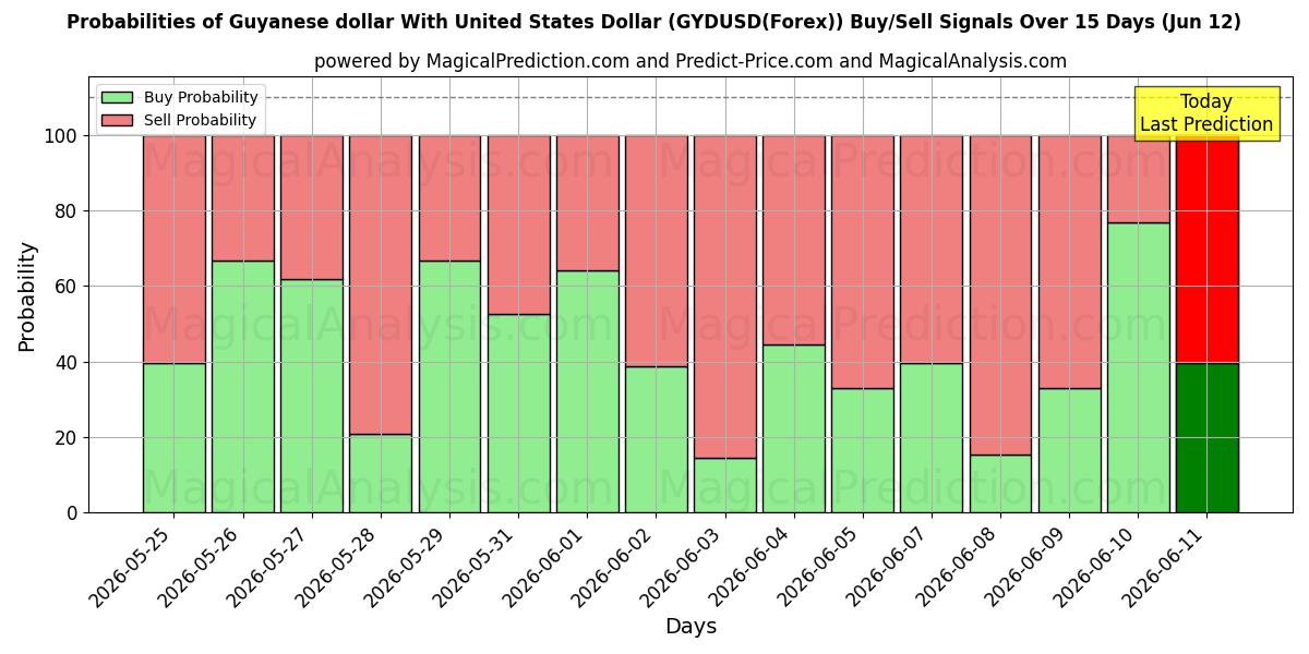 Probabilities of ガイアナドルと米ドル (GYDUSD(Forex)) Buy/Sell Signals Using Several AI Models Over 5 Days (12 Jun) 