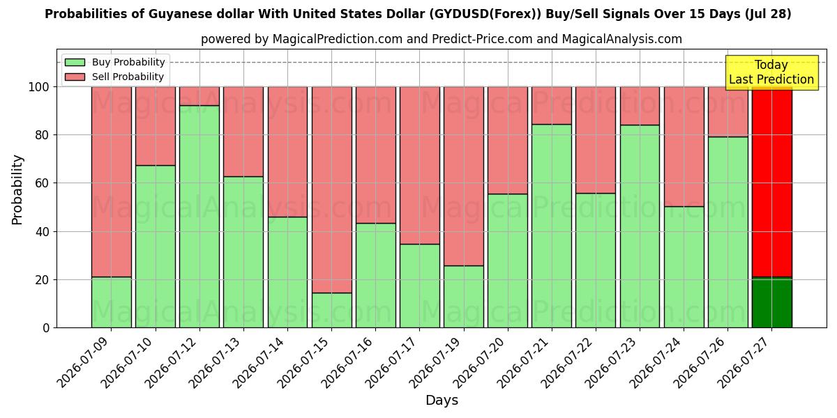 Probabilities of Guyanese dollar With United States Dollar (GYDUSD(Forex)) Buy/Sell Signals Using Several AI Models Over 5 Days (10 Jul) 