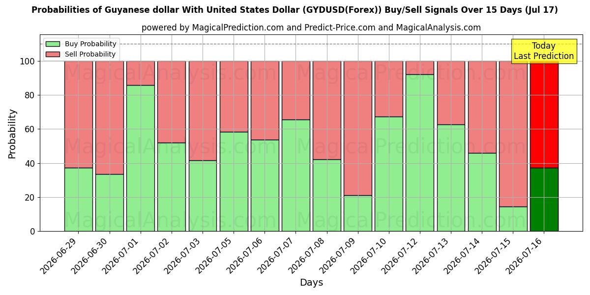 Probabilities of Guyanese dollar med amerikanske dollar (GYDUSD(Forex)) Buy/Sell Signals Using Several AI Models Over 5 Days (17 Jul) 