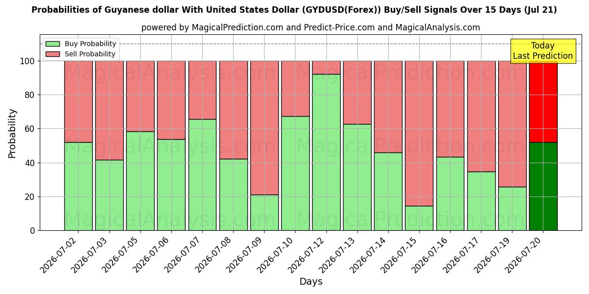 Probabilities of 圭亚那元 兑 美元 (GYDUSD(Forex)) Buy/Sell Signals Using Several AI Models Over 5 Days (21 Jul) 