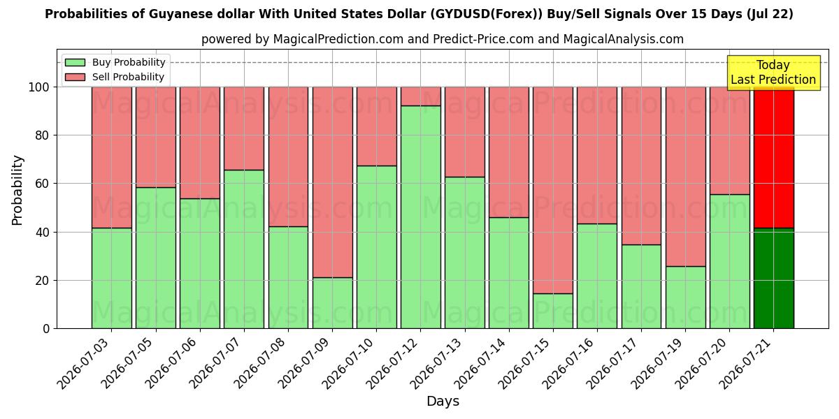 Probabilities of Dólar de Guyana Con Dólar estadounidense (GYDUSD(Forex)) Buy/Sell Signals Using Several AI Models Over 5 Days (22 Jul) 