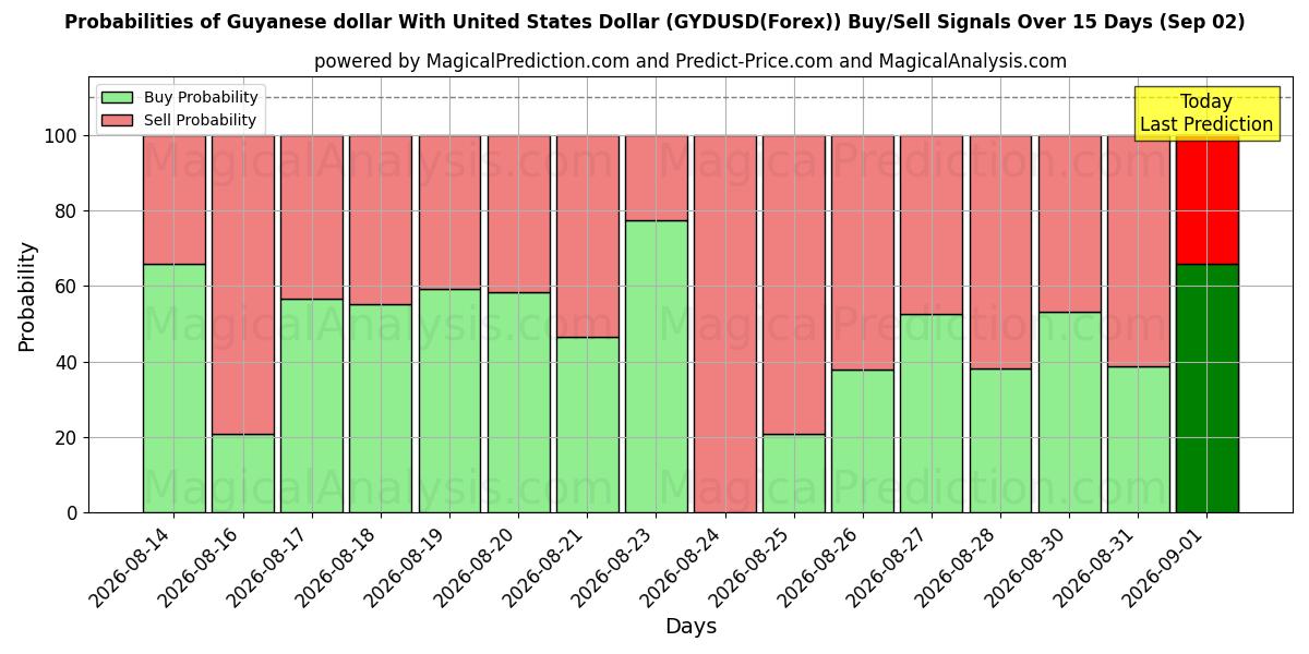 Probabilities of Guyanese dollar med amerikanske dollar (GYDUSD(Forex)) Buy/Sell Signals Using Several AI Models Over 5 Days (02 Sep) 