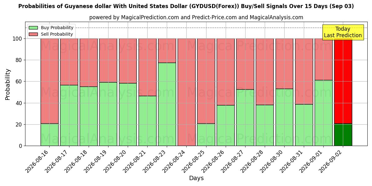 Probabilities of संयुक्त राज्य अमेरिका डॉलर के साथ गुयाना डॉलर (GYDUSD(Forex)) Buy/Sell Signals Using Several AI Models Over 5 Days (03 Sep) 
