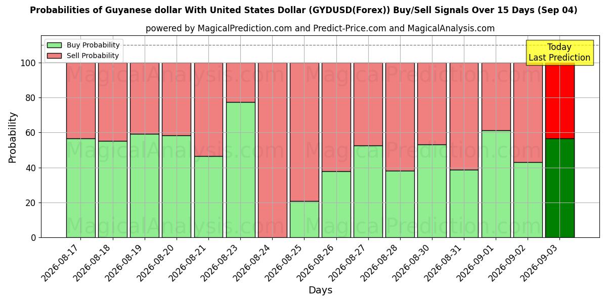 Probabilities of 圭亚那元 兑 美元 (GYDUSD(Forex)) Buy/Sell Signals Using Several AI Models Over 5 Days (04 Sep) 