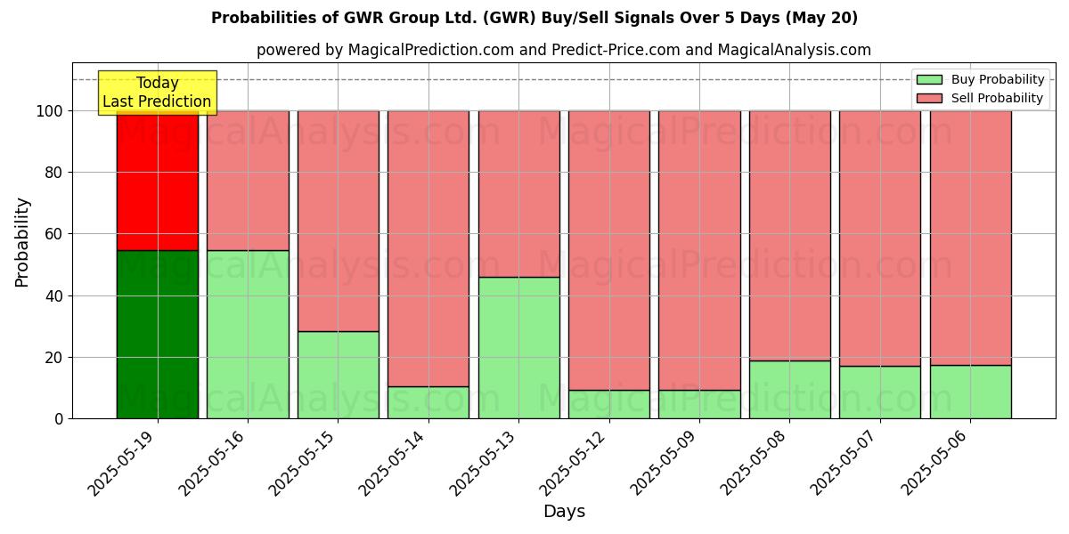 Wahrscheinlichkeiten von GWR Group Ltd. (GWR) Kauf-/Verkaufssignalen unter Verwendung mehrerer KI-Modelle über 10 Tage (20 May) Probabilities of GWR Group Ltd. (GWR) Buy/Sell Signals Using Several AI Models Over 5 Days (20 May)