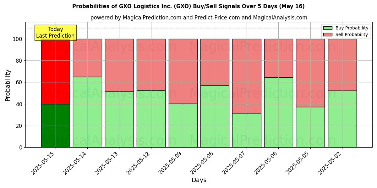 Mahdollisuudet GXO Logistics Inc. (GXO) osto/myyntisignaalille käyttäen useita tekoälymalleja 10 päivän aikana (03 Sep) Probabilities of GXO Logistics Inc. (GXO) Buy/Sell Signals Using Several AI Models Over 5 Days (03 Sep)