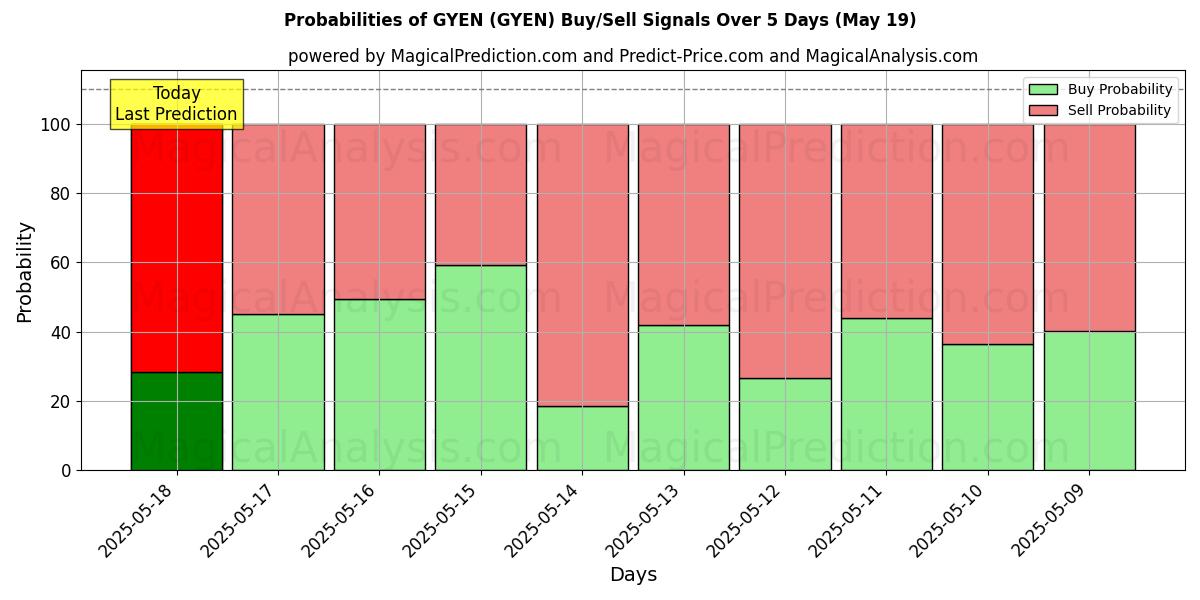 Probabilities of GYEN (GYEN) Buy/Sell Signals Using Several AI Models Over 5 Days (03 Sep) 