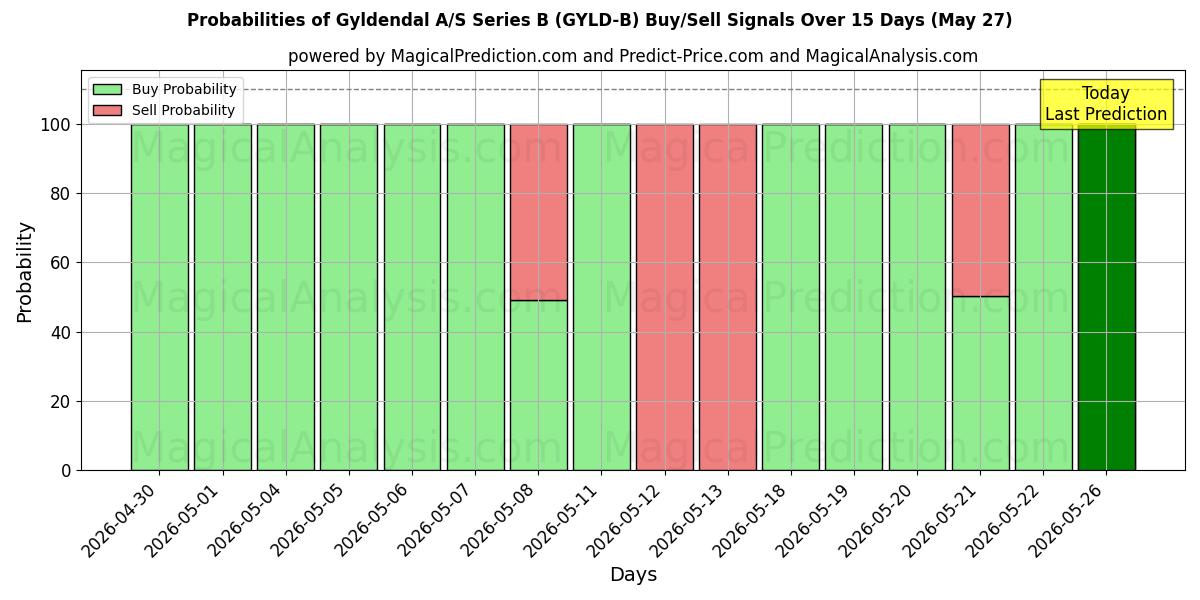 Probabilities of Gyldendal A/S Series B (GYLD-B) Buy/Sell Signals Using Several AI Models Over 5 Days (27 May) 