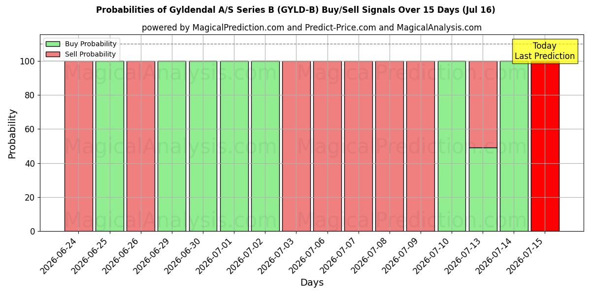 Probabilities of Gyldendal A/S Series B (GYLD-B) Buy/Sell Signals Using Several AI Models Over 5 Days (16 Jul) 
