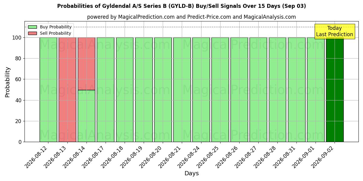 Probabilities of Gyldendal A/S Series B (GYLD-B) Buy/Sell Signals Using Several AI Models Over 5 Days (03 Sep) 