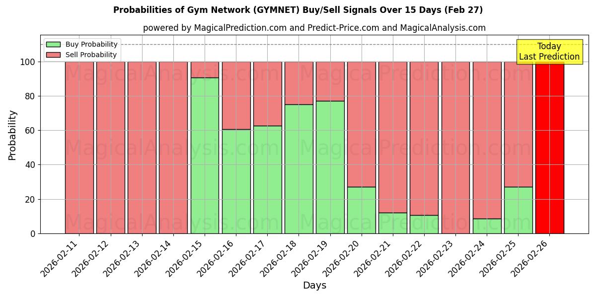 Probabilities of Red de gimnasios (GYMNET) Buy/Sell Signals Using Several AI Models Over 5 Days (27 Feb) 