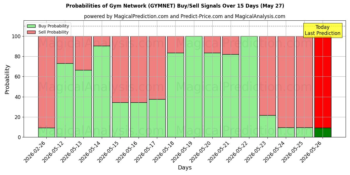 Probabilities of Rete di palestre (GYMNET) Buy/Sell Signals Using Several AI Models Over 5 Days (27 May) 