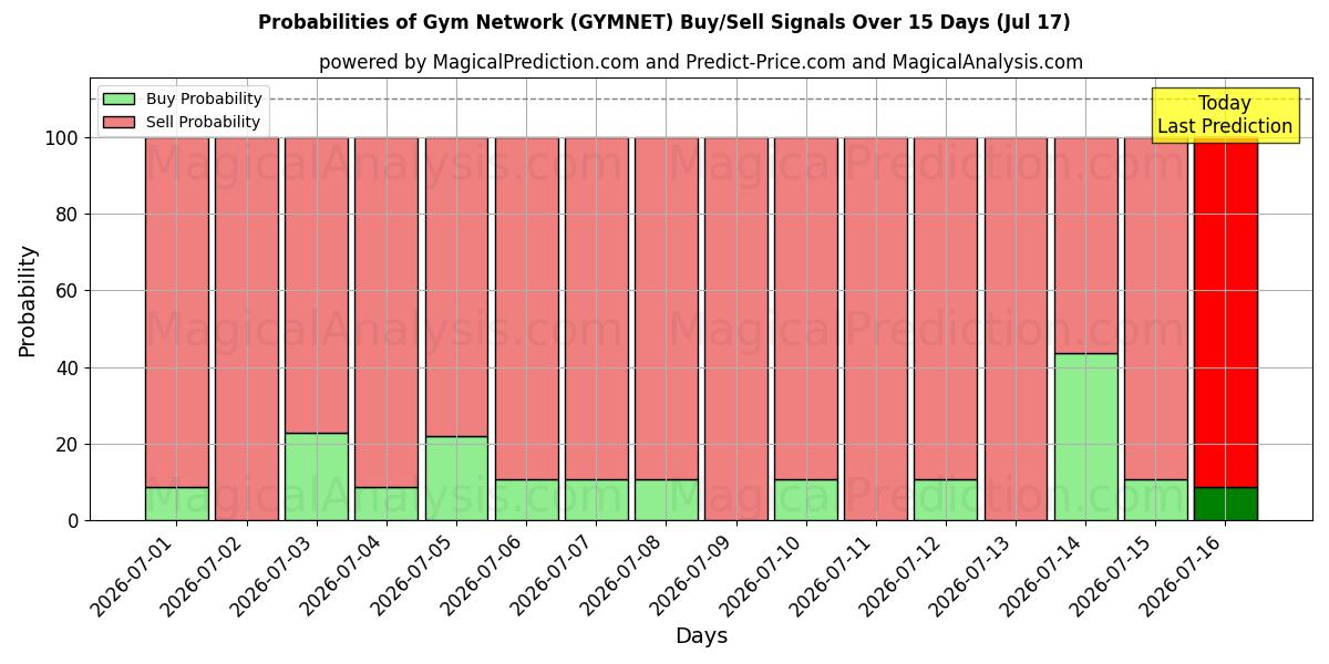 Probabilities of Treningsnettverk (GYMNET) Buy/Sell Signals Using Several AI Models Over 5 Days (17 Jul) 