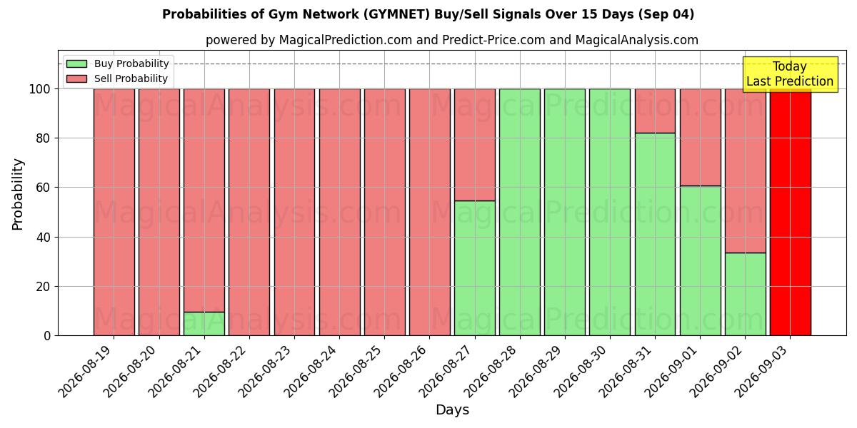 Probabilities of شبکه ورزش (GYMNET) Buy/Sell Signals Using Several AI Models Over 5 Days (04 Sep) 