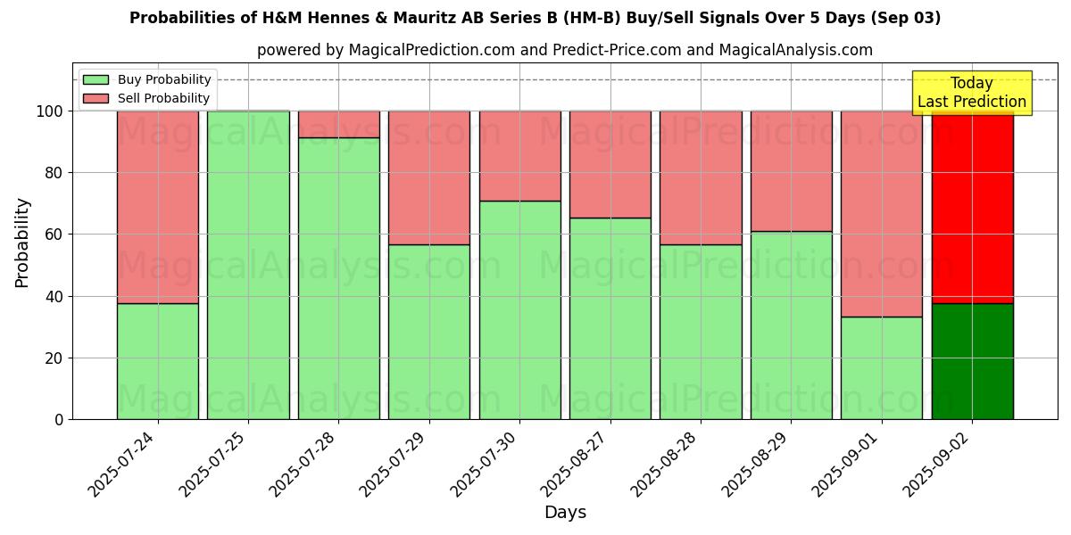 AI Modelleri ile H&M Hennes & Mauritz AB Series B (HM-B) Al/Sat Sinyalleri Olasılıkları 10 Günlük (03 Sep) Probabilities of H&M Hennes & Mauritz AB Series B (HM-B) Buy/Sell Signals Using Several AI Models Over 5 Days (03 Sep)