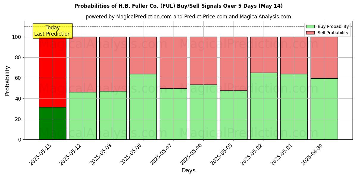 Probabilities of H.B. Fuller Co. (FUL) Buy/Sell Signals Using Several AI Models Over 5 Days (31 Jul) 