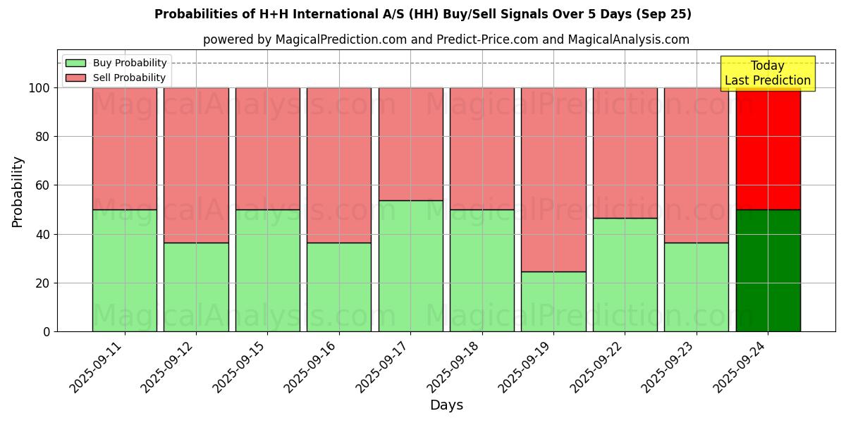 Probabilities of H+H International A/S (HH) Buy/Sell Signals Using Several AI Models Over 5 Days (25 Sep) 