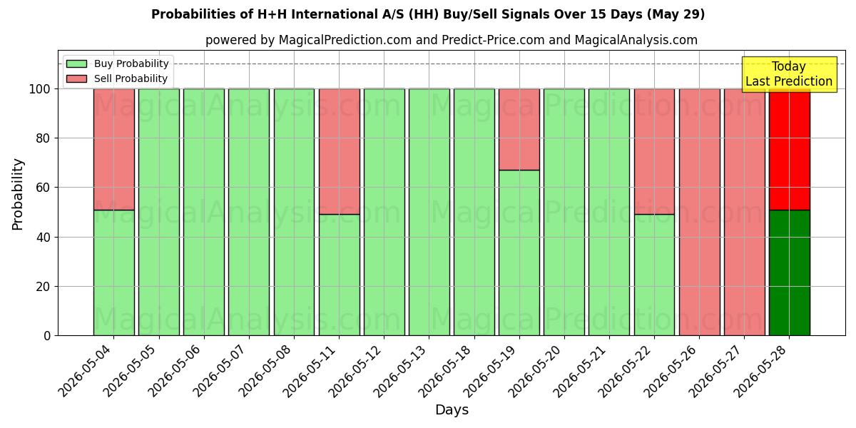 Probabilities of H+H International A/S (HH) Buy/Sell Signals Using Several AI Models Over 5 Days (29 May) 