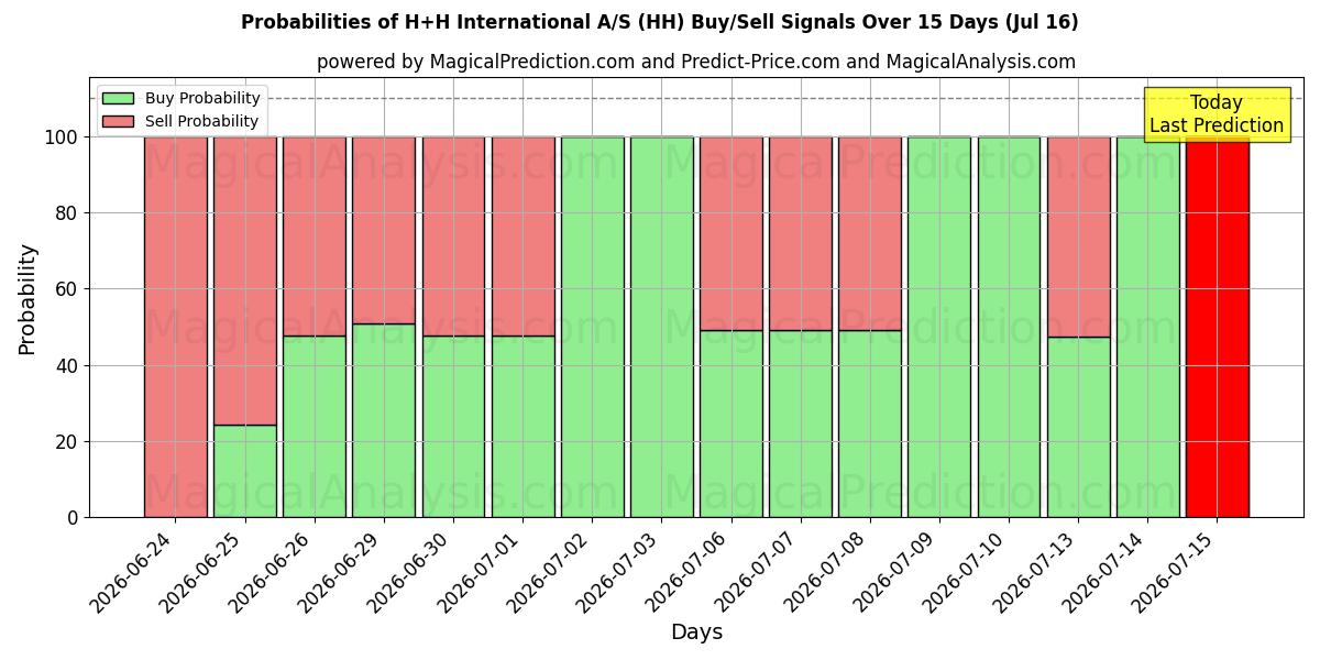 Probabilities of H+H International A/S (HH) Buy/Sell Signals Using Several AI Models Over 5 Days (16 Jul) 