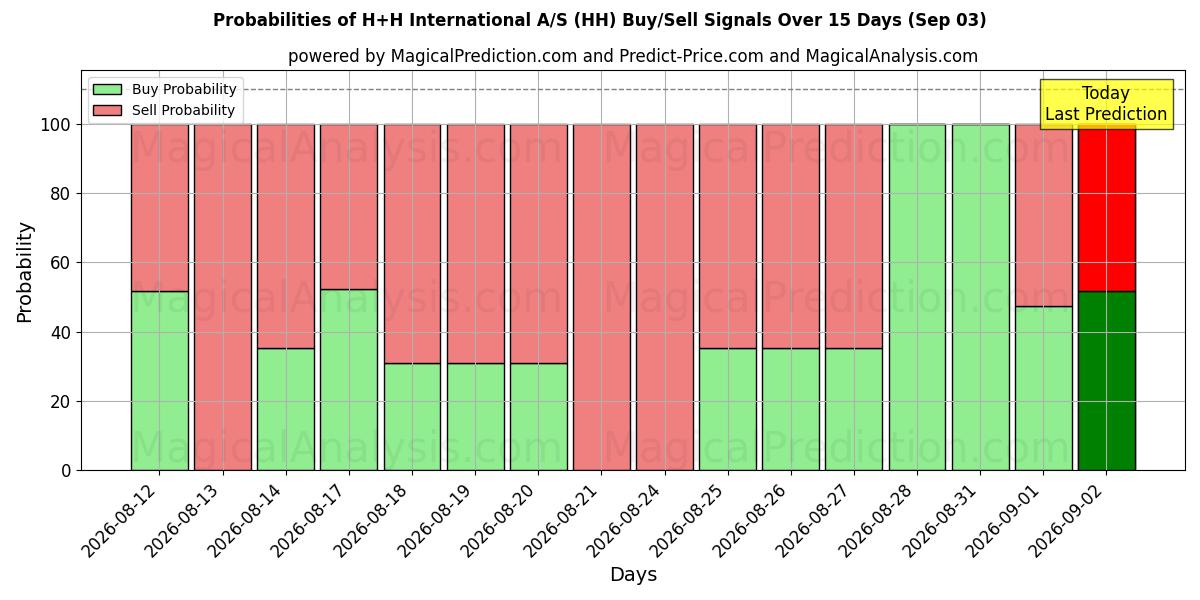Probabilities of H+H International A/S (HH) Buy/Sell Signals Using Several AI Models Over 5 Days (03 Sep) 