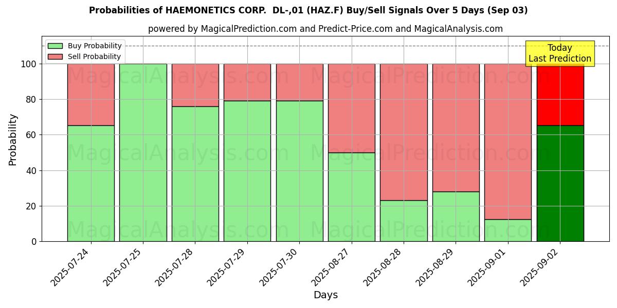 Probabilidades de señales de compra/venta de HAEMONETICS CORP. DL-,01 (HAZ.F) usando varios modelos de IA durante 10 días (03 Sep) Probabilities of HAEMONETICS CORP. DL-,01 (HAZ.F) Buy/Sell Signals Using Several AI Models Over 5 Days (03 Sep)